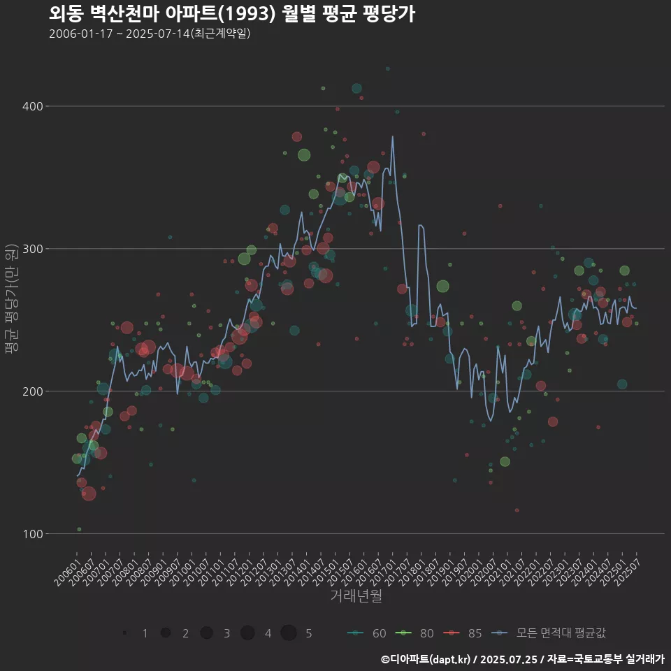 외동 벽산천마 아파트(1993) 월별 평균 평당가