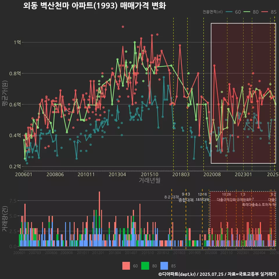 외동 벽산천마 아파트(1993) 매매가격 변화
