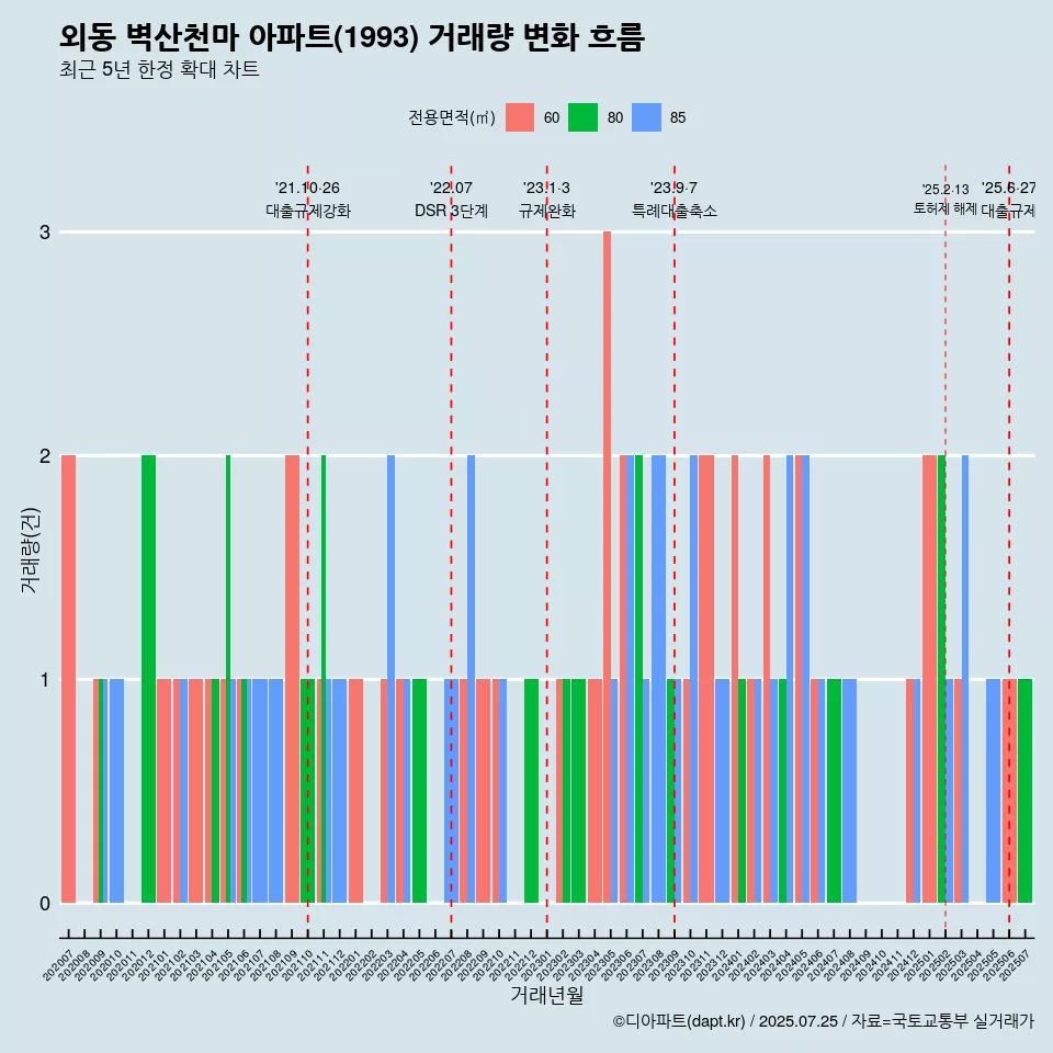 외동 벽산천마 아파트(1993) 거래량 변화 흐름
