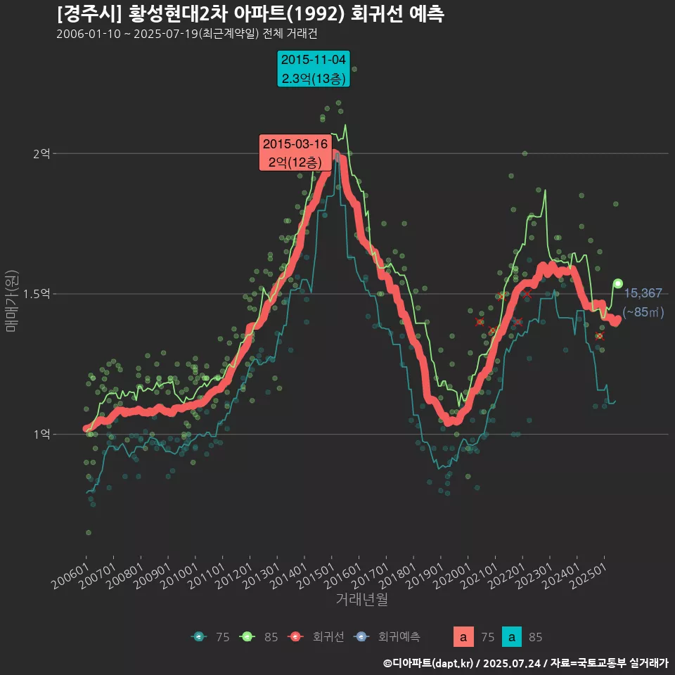 [경주시] 황성현대2차 아파트(1992) 회귀선 예측