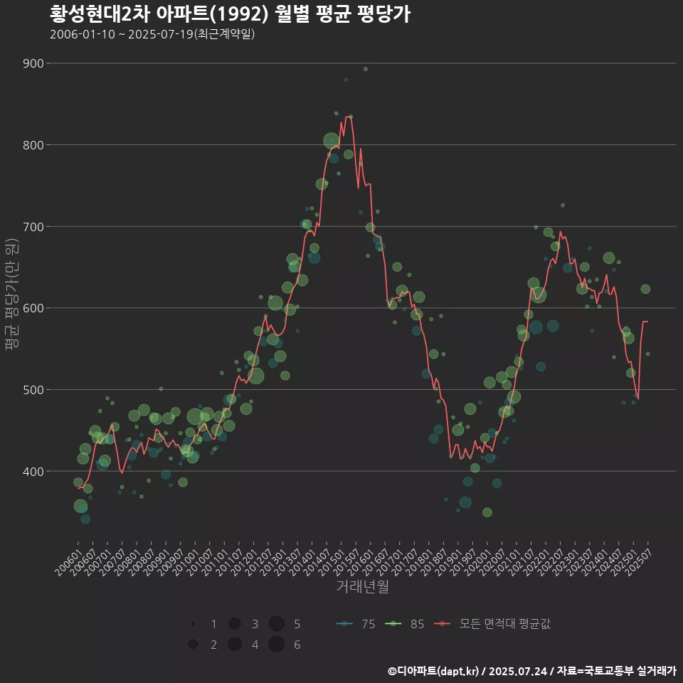 황성현대2차 아파트(1992) 월별 평균 평당가