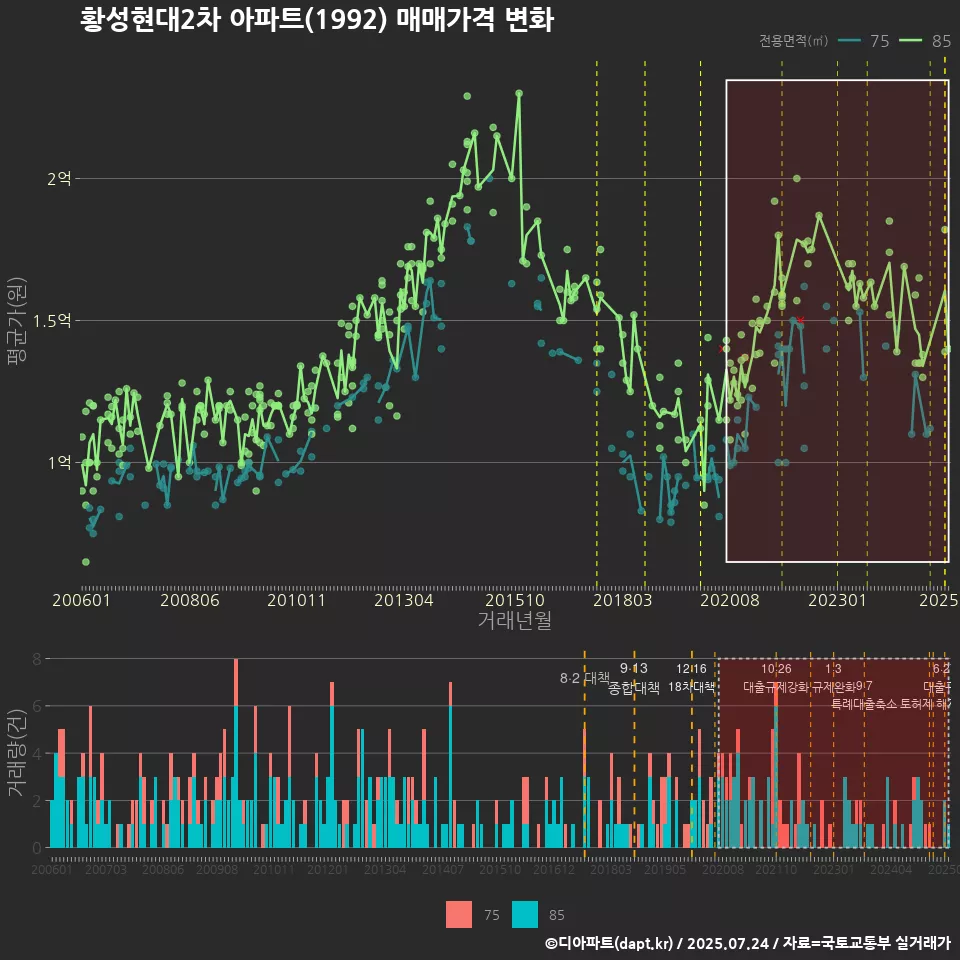 황성현대2차 아파트(1992) 매매가격 변화