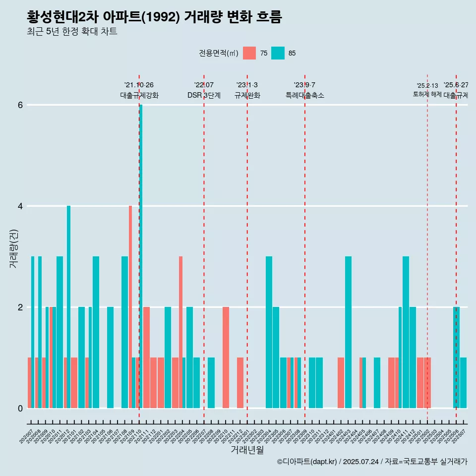 황성현대2차 아파트(1992) 거래량 변화 흐름