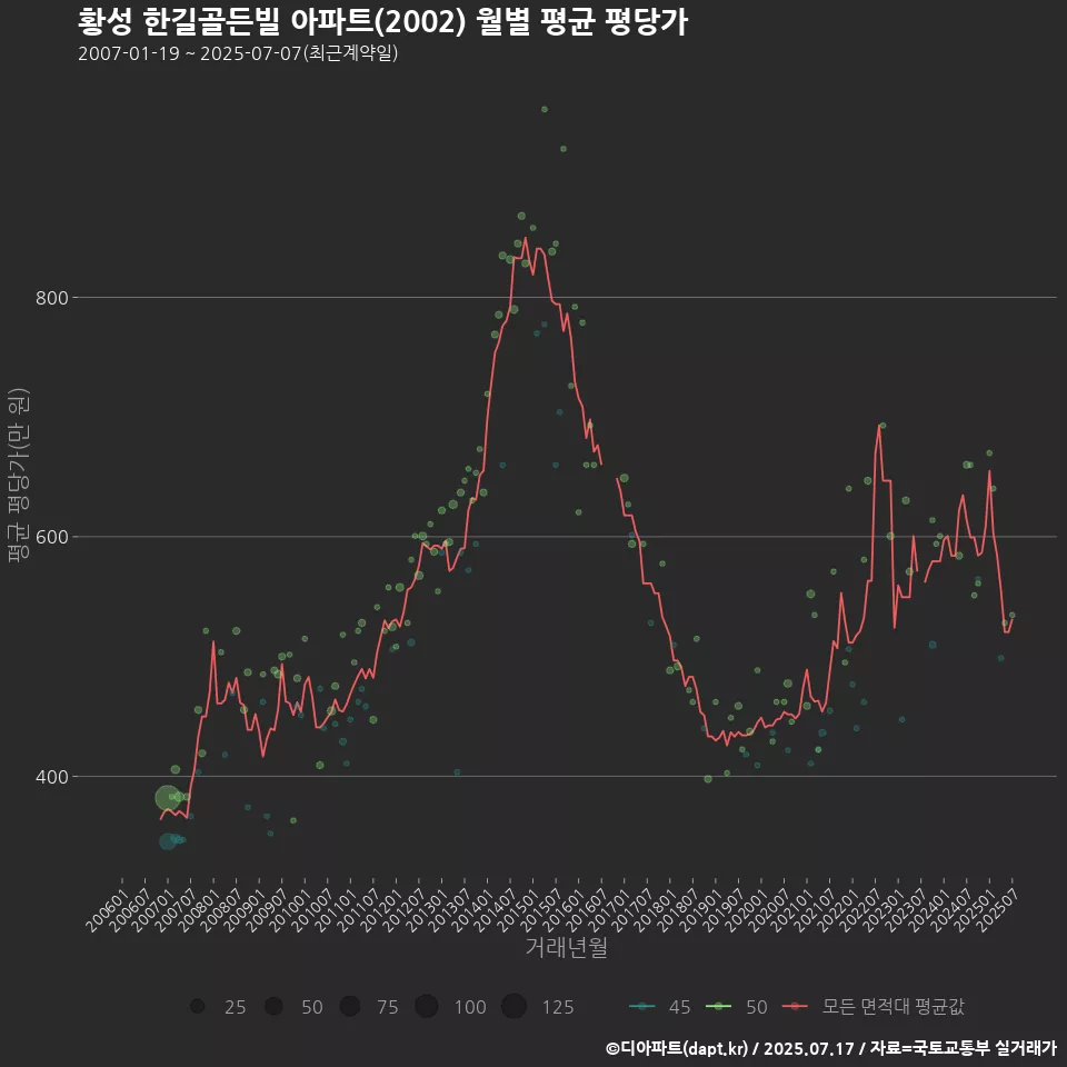 황성 한길골든빌 아파트(2002) 월별 평균 평당가
