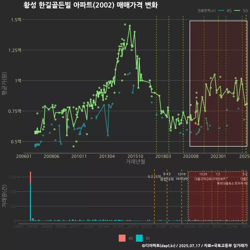 황성 한길골든빌 아파트(2002) 매매가격 변화