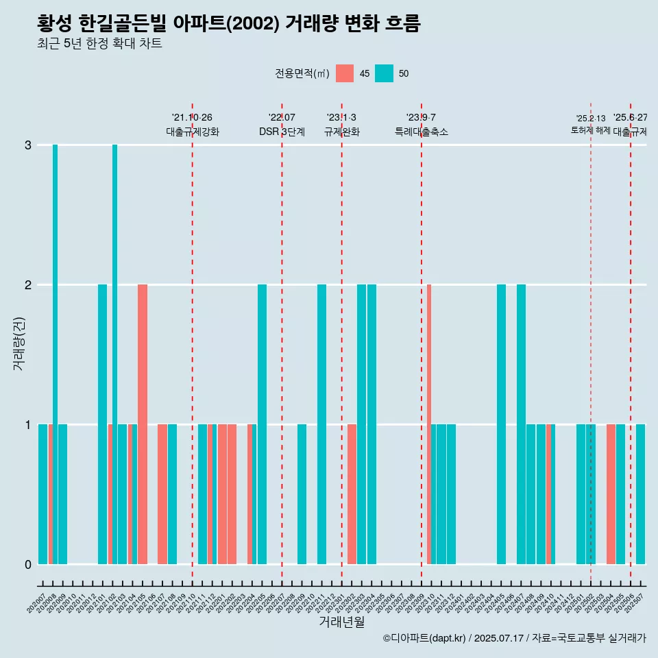 황성 한길골든빌 아파트(2002) 거래량 변화 흐름