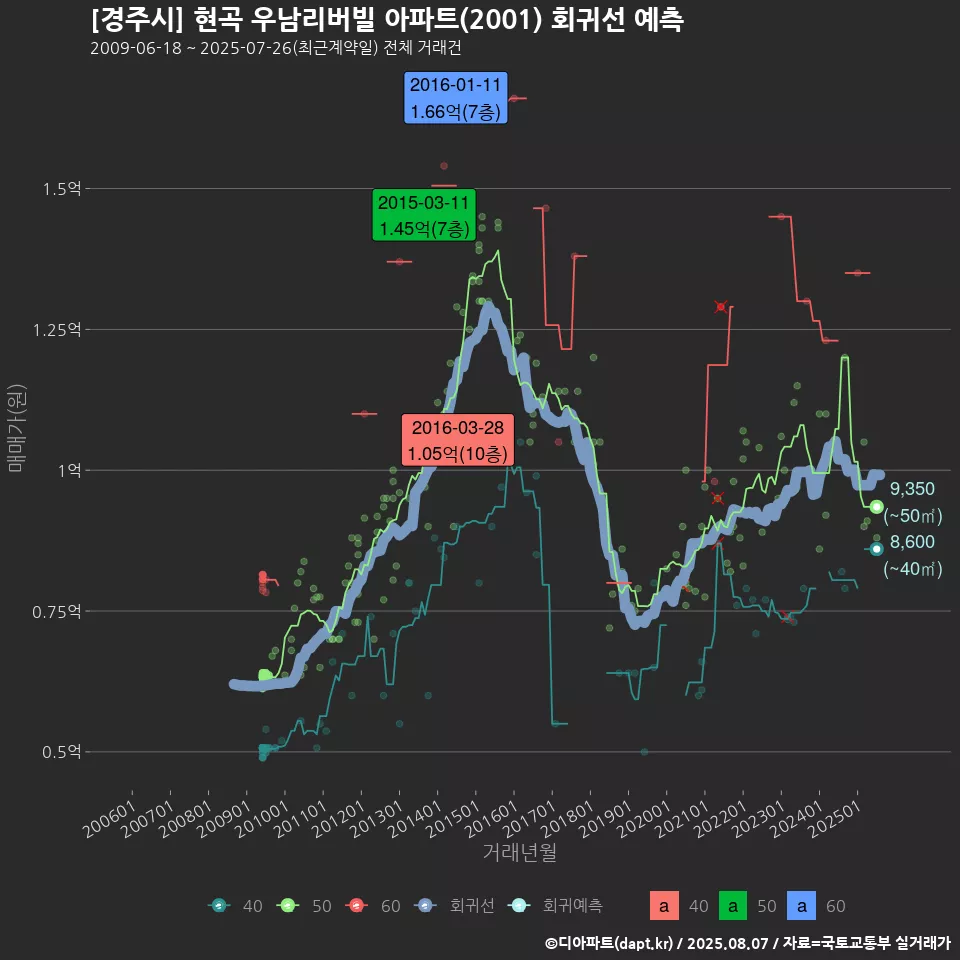 [경주시] 현곡 우남리버빌 아파트(2001) 회귀선 예측