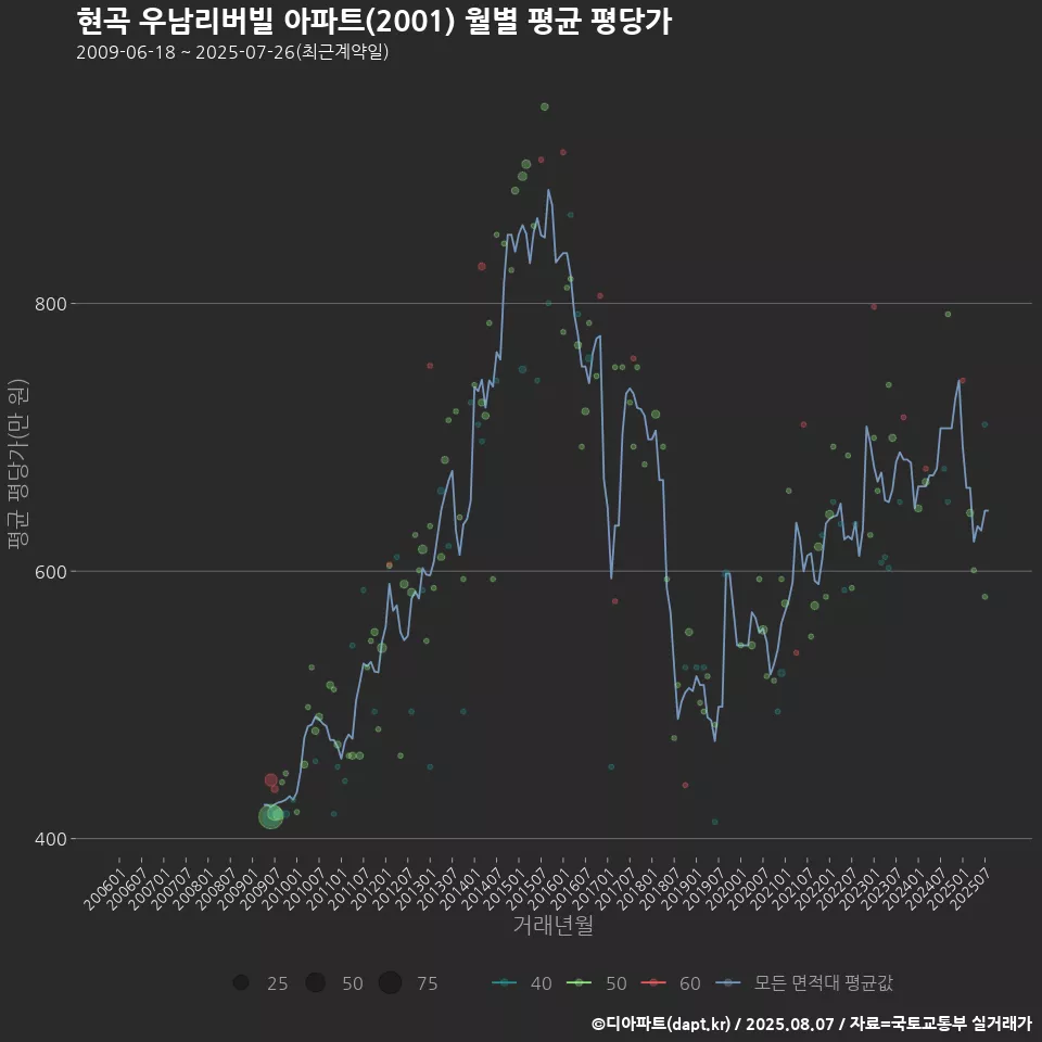 현곡 우남리버빌 아파트(2001) 월별 평균 평당가