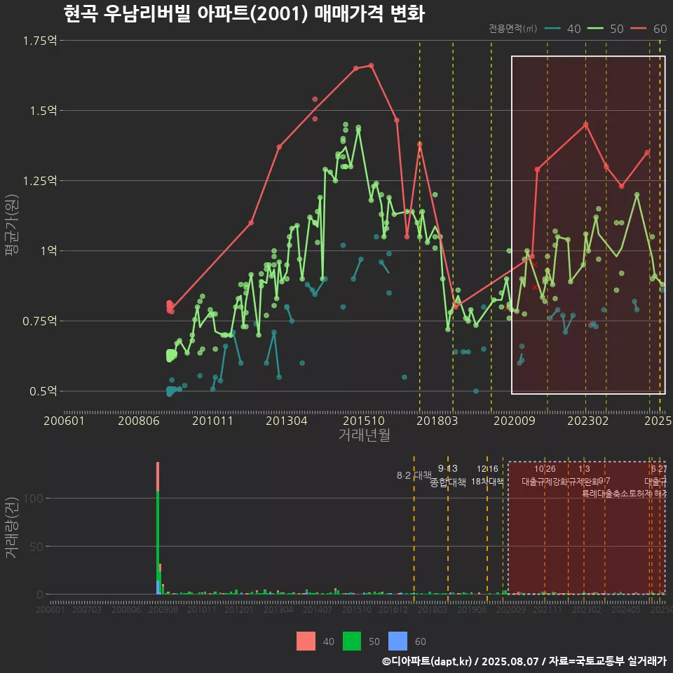 현곡 우남리버빌 아파트(2001) 매매가격 변화