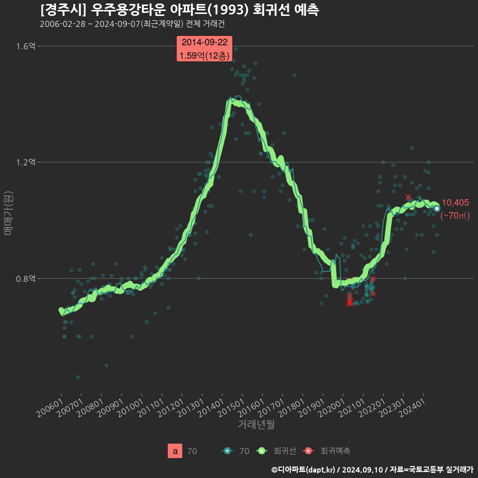 [경주시] 우주용강타운 아파트(1993) 회귀선 예측