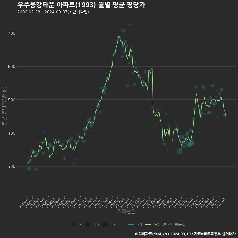 우주용강타운 아파트(1993) 월별 평균 평당가