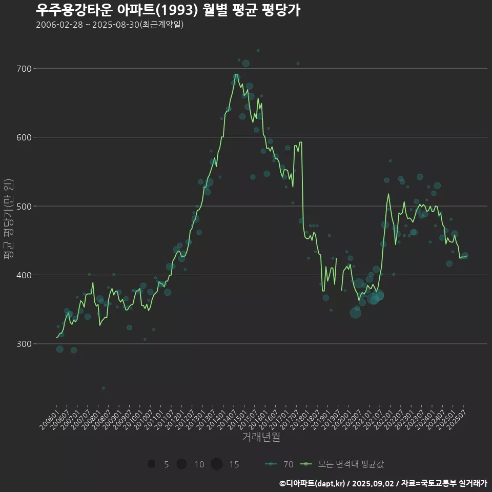 우주용강타운 아파트(1993) 월별 평균 평당가