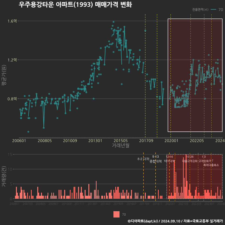 우주용강타운 아파트(1993) 매매가격 변화