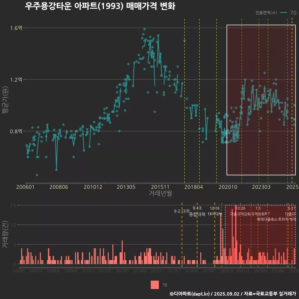 우주용강타운 아파트(1993) 매매가격 변화