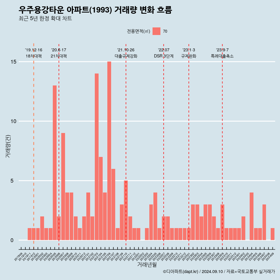 우주용강타운 아파트(1993) 거래량 변화 흐름