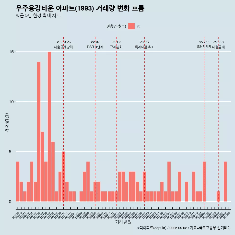 우주용강타운 아파트(1993) 거래량 변화 흐름