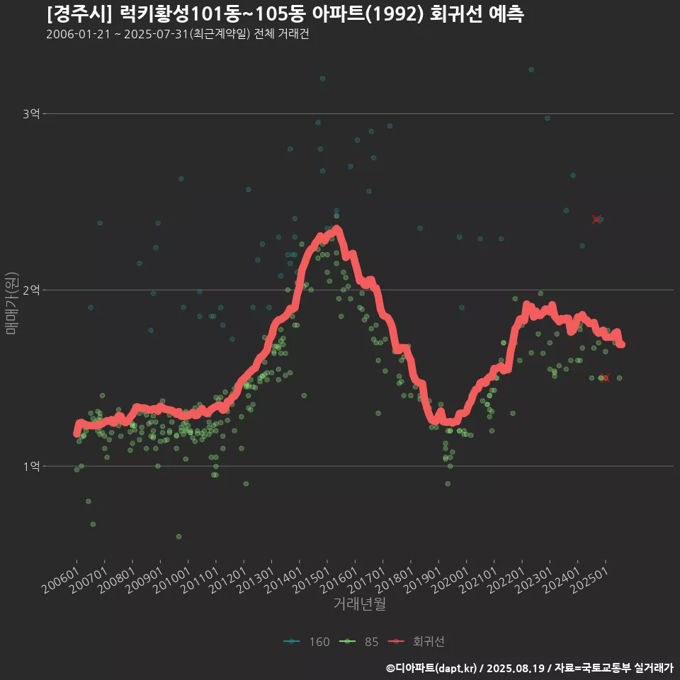 [경주시] 럭키황성101동~105동 아파트(1992) 회귀선 예측