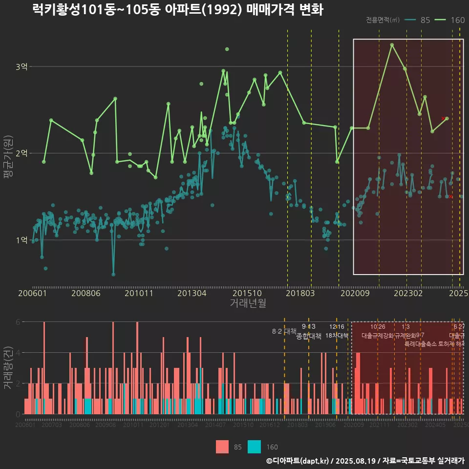 럭키황성101동~105동 아파트(1992) 매매가격 변화