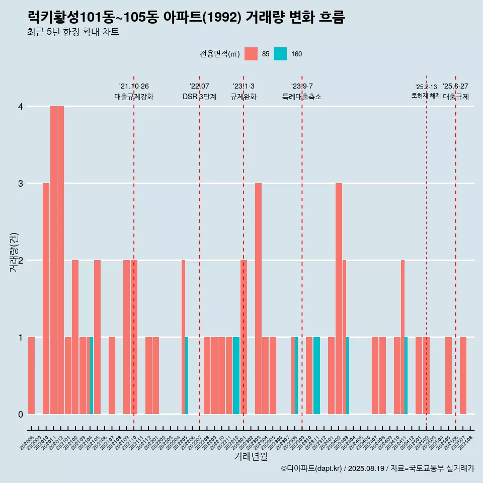 럭키황성101동~105동 아파트(1992) 거래량 변화 흐름