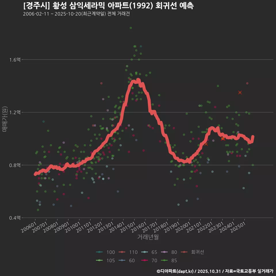 [경주시] 황성 삼익세라믹 아파트(1992) 회귀선 예측