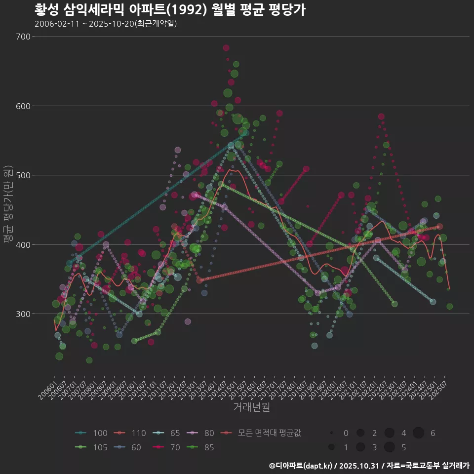 황성 삼익세라믹 아파트(1992) 월별 평균 평당가