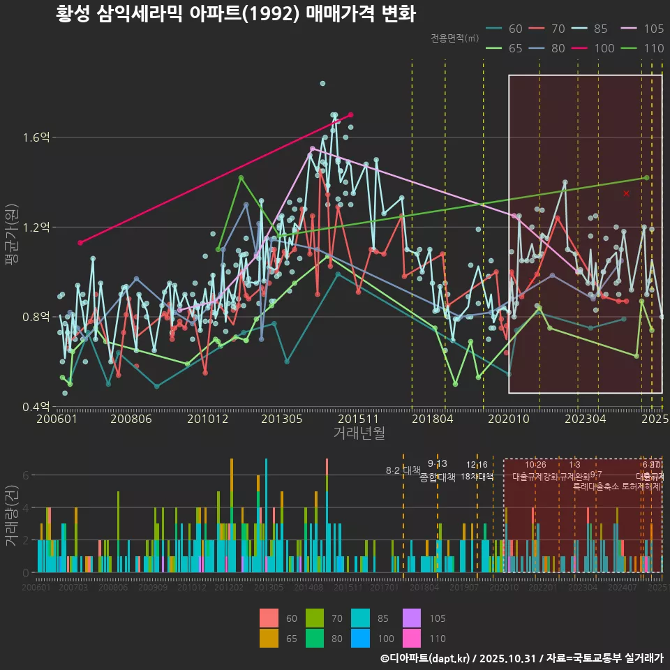 황성 삼익세라믹 아파트(1992) 매매가격 변화