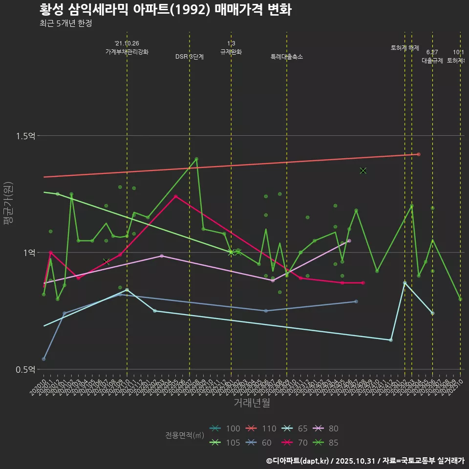 황성 삼익세라믹 아파트(1992) 매매가격 변화
