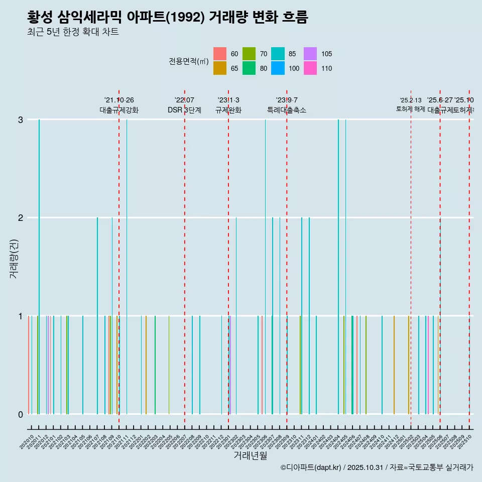황성 삼익세라믹 아파트(1992) 거래량 변화 흐름