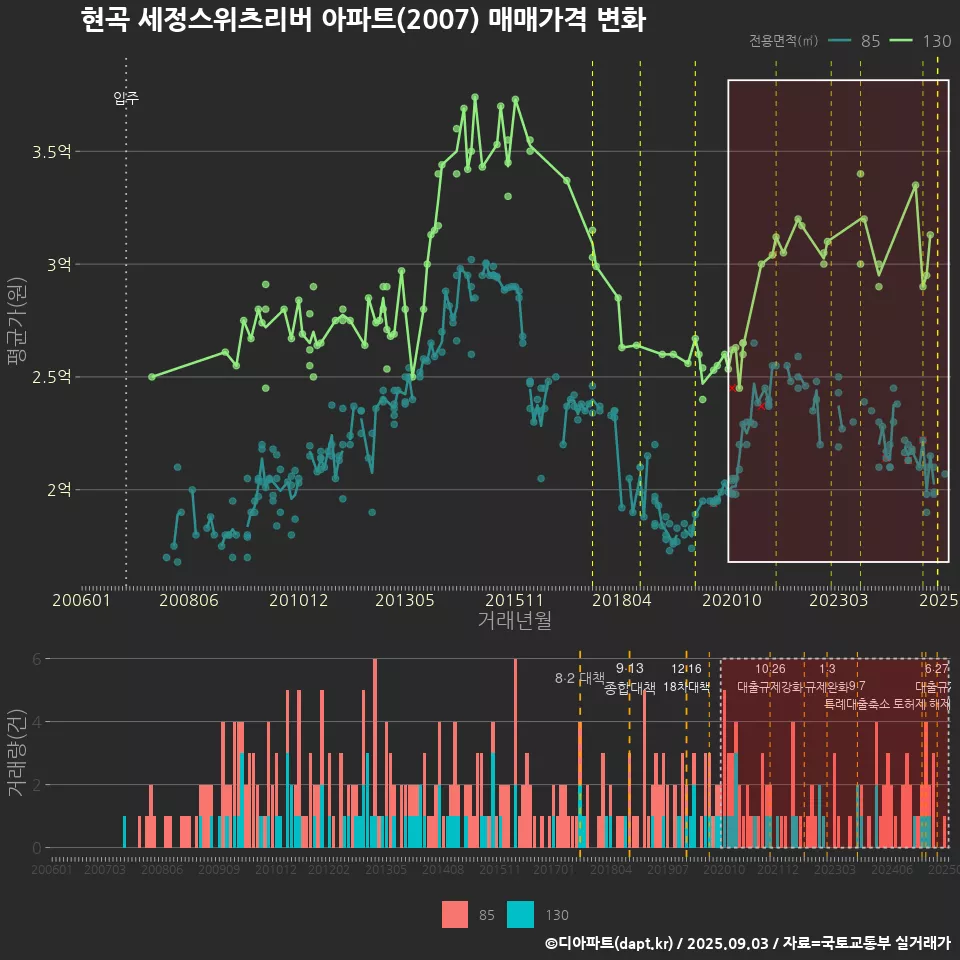 현곡 세정스위츠리버 아파트(2007) 매매가격 변화