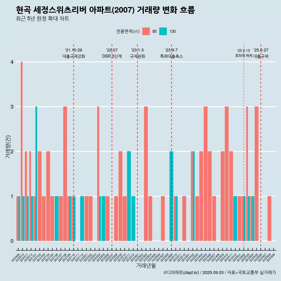 현곡 세정스위츠리버 아파트(2007) 거래량 변화 흐름