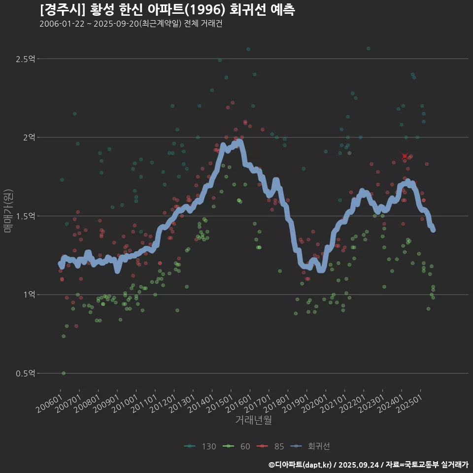 [경주시] 황성 한신 아파트(1996) 회귀선 예측