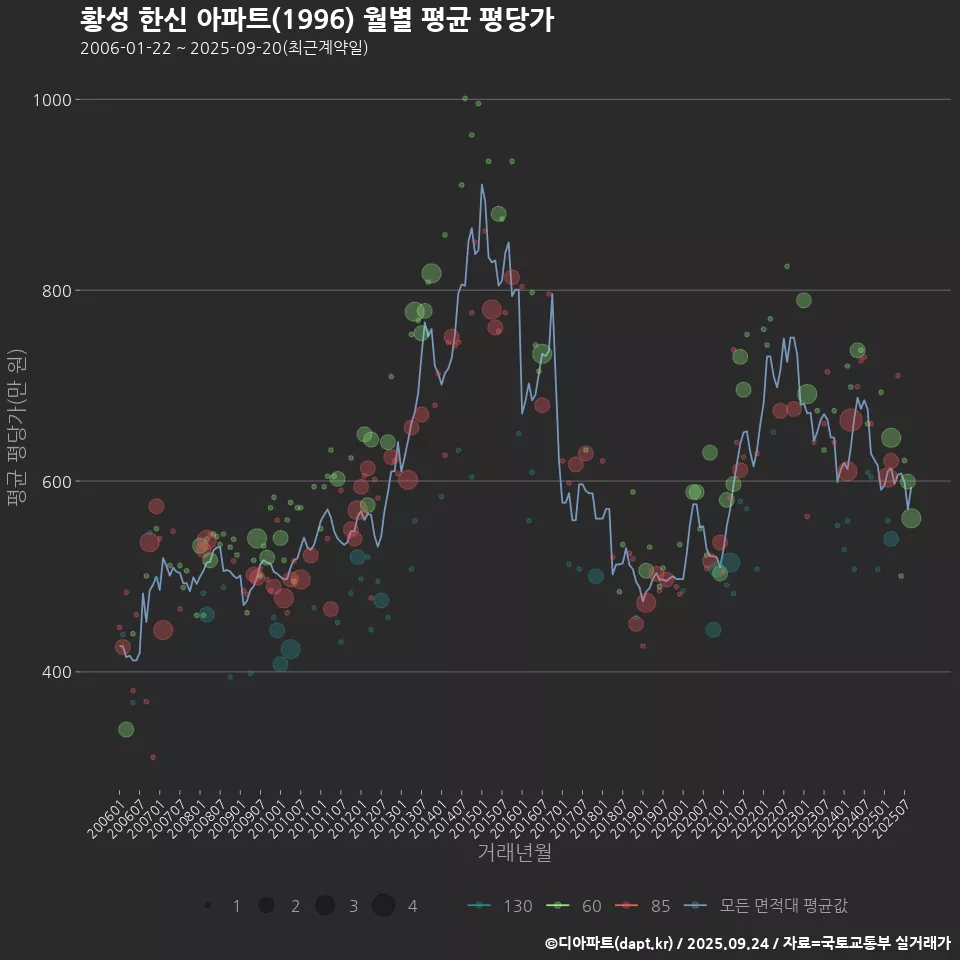 황성 한신 아파트(1996) 월별 평균 평당가