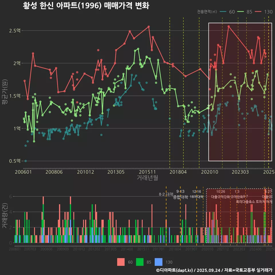 황성 한신 아파트(1996) 매매가격 변화
