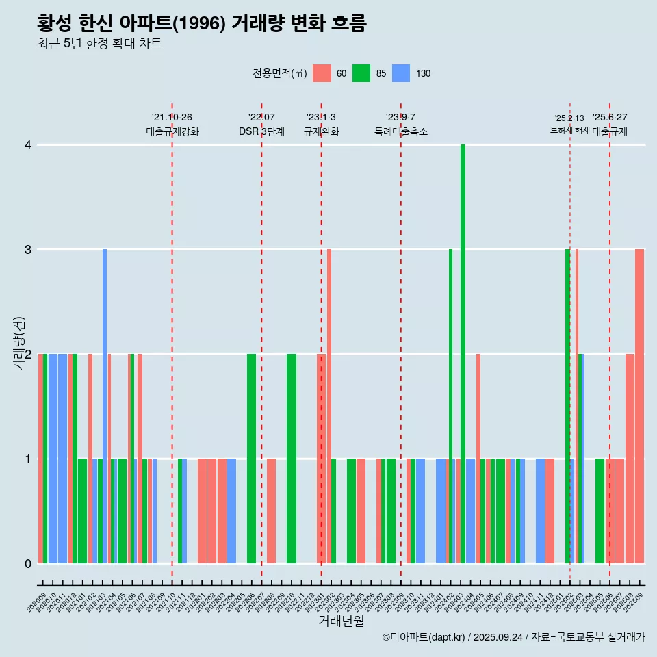 황성 한신 아파트(1996) 거래량 변화 흐름