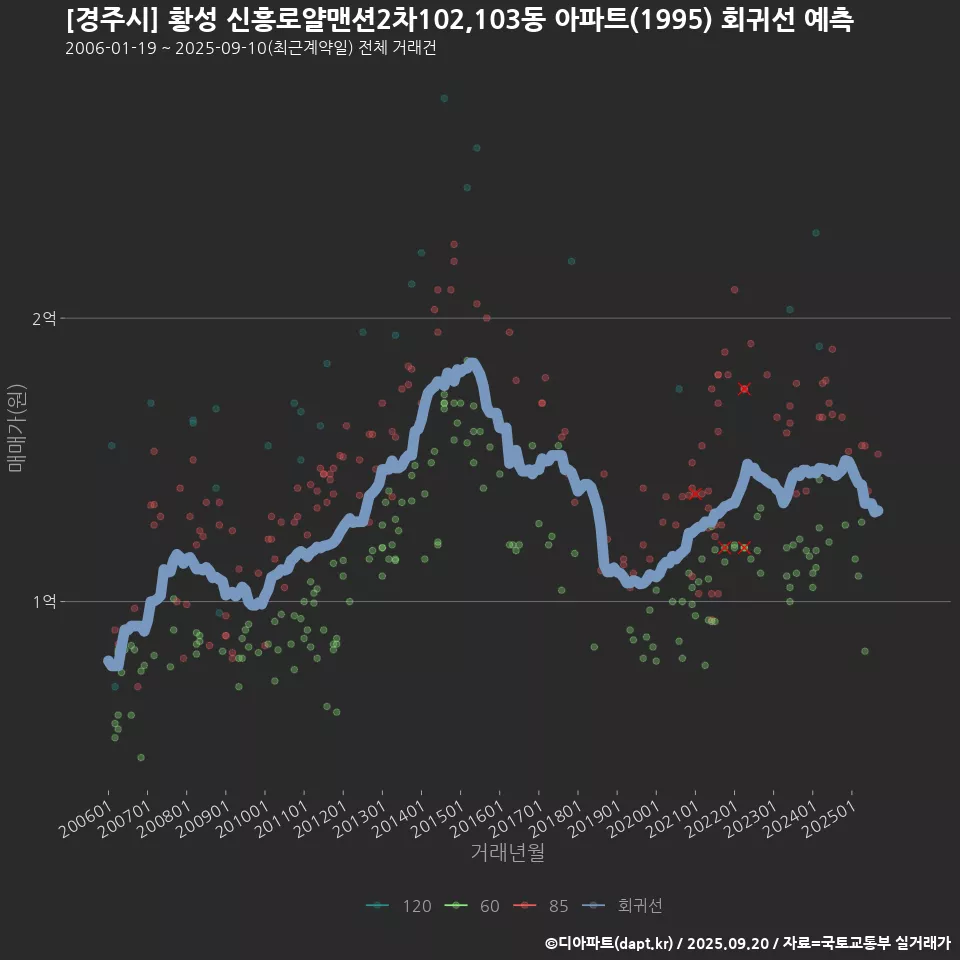 [경주시] 황성 신흥로얄맨션2차102,103동 아파트(1995) 회귀선 예측