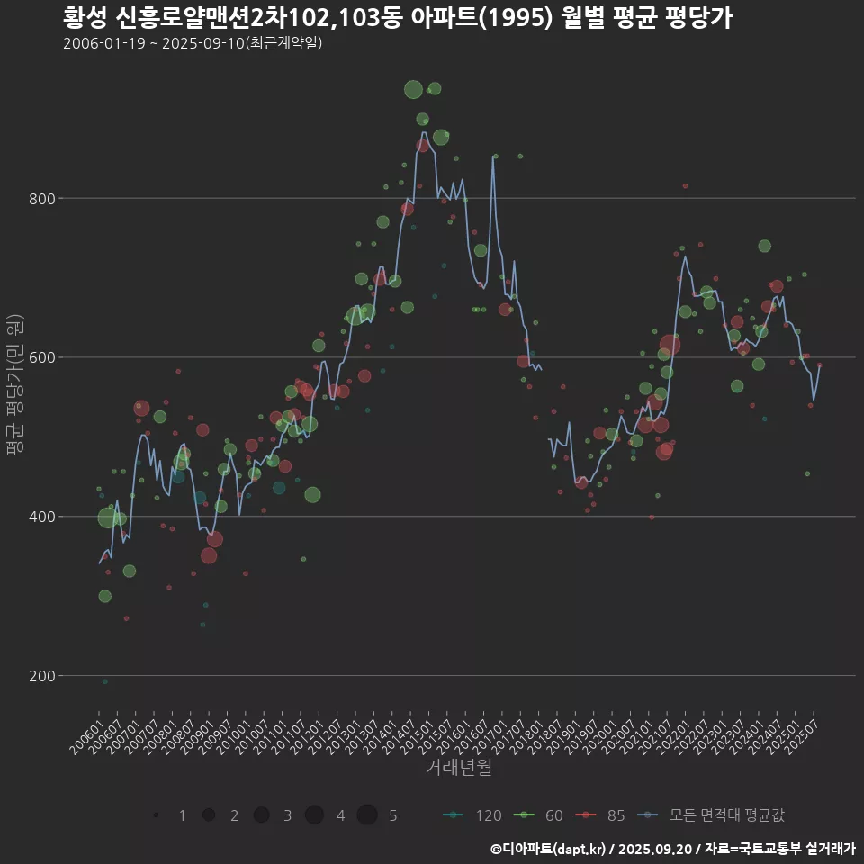 황성 신흥로얄맨션2차102,103동 아파트(1995) 월별 평균 평당가