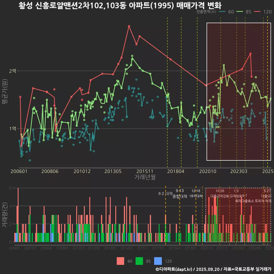 황성 신흥로얄맨션2차102,103동 아파트(1995) 매매가격 변화