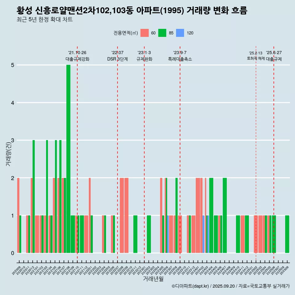 황성 신흥로얄맨션2차102,103동 아파트(1995) 거래량 변화 흐름