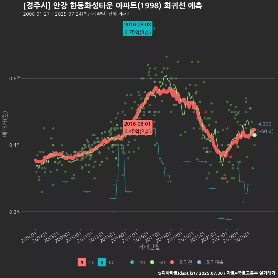 [경주시] 안강 한동화성타운 아파트(1998) 회귀선 예측