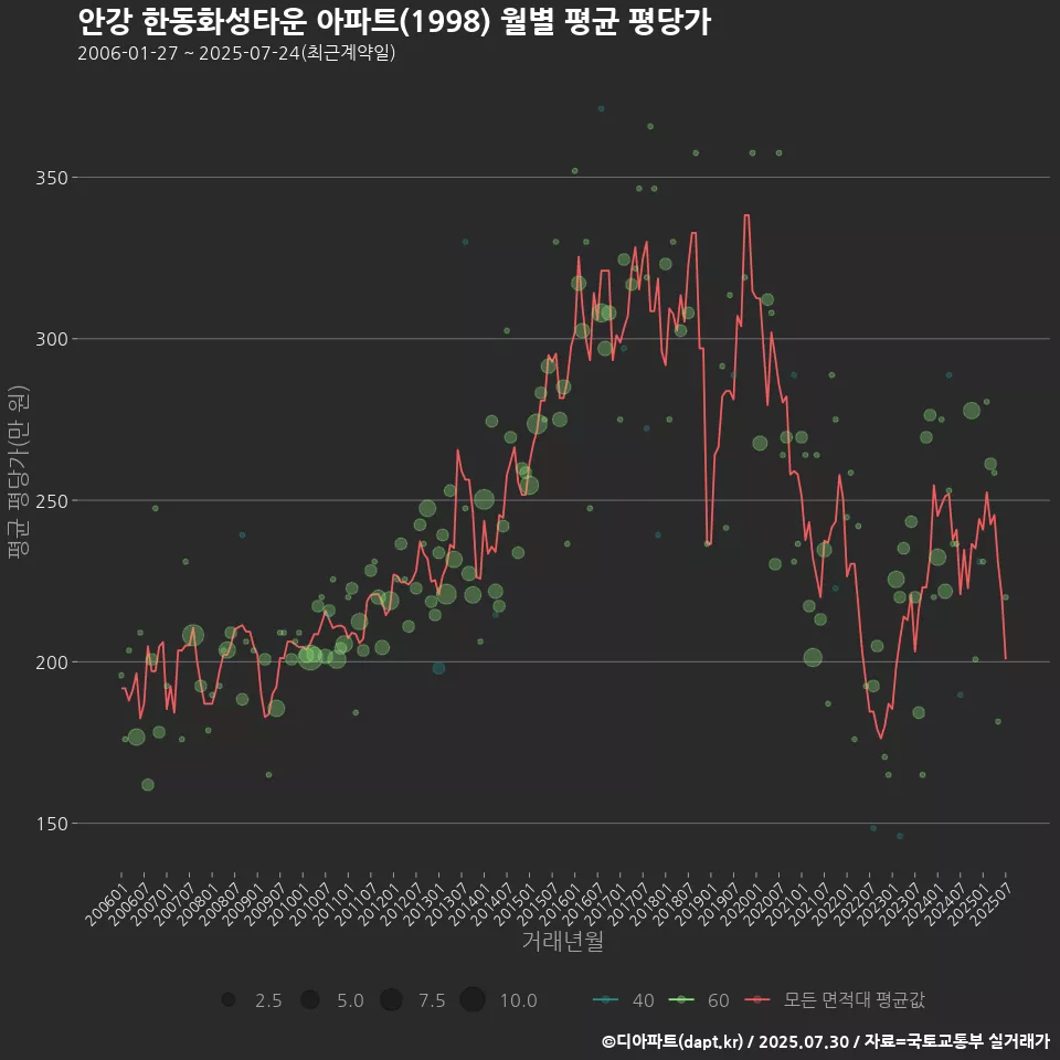 안강 한동화성타운 아파트(1998) 월별 평균 평당가
