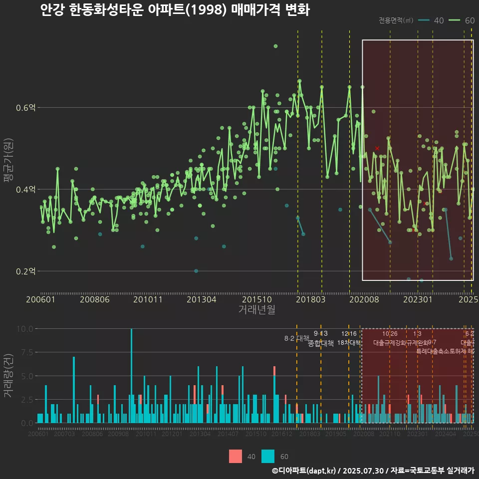안강 한동화성타운 아파트(1998) 매매가격 변화