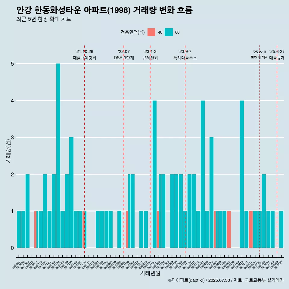 안강 한동화성타운 아파트(1998) 거래량 변화 흐름