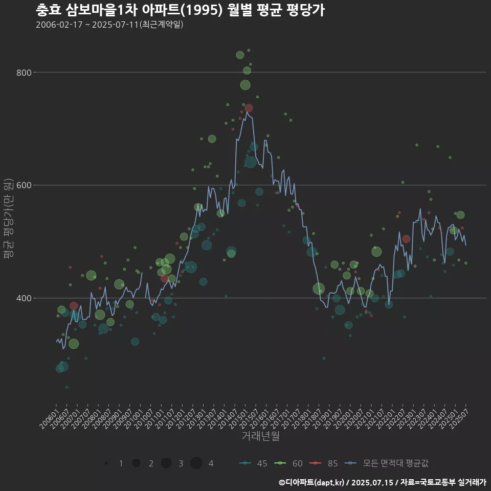 충효 삼보마을1차 아파트(1995) 월별 평균 평당가