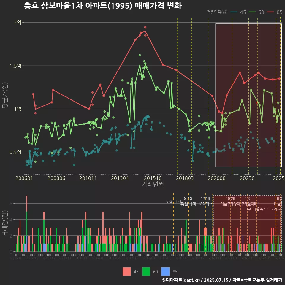 충효 삼보마을1차 아파트(1995) 매매가격 변화