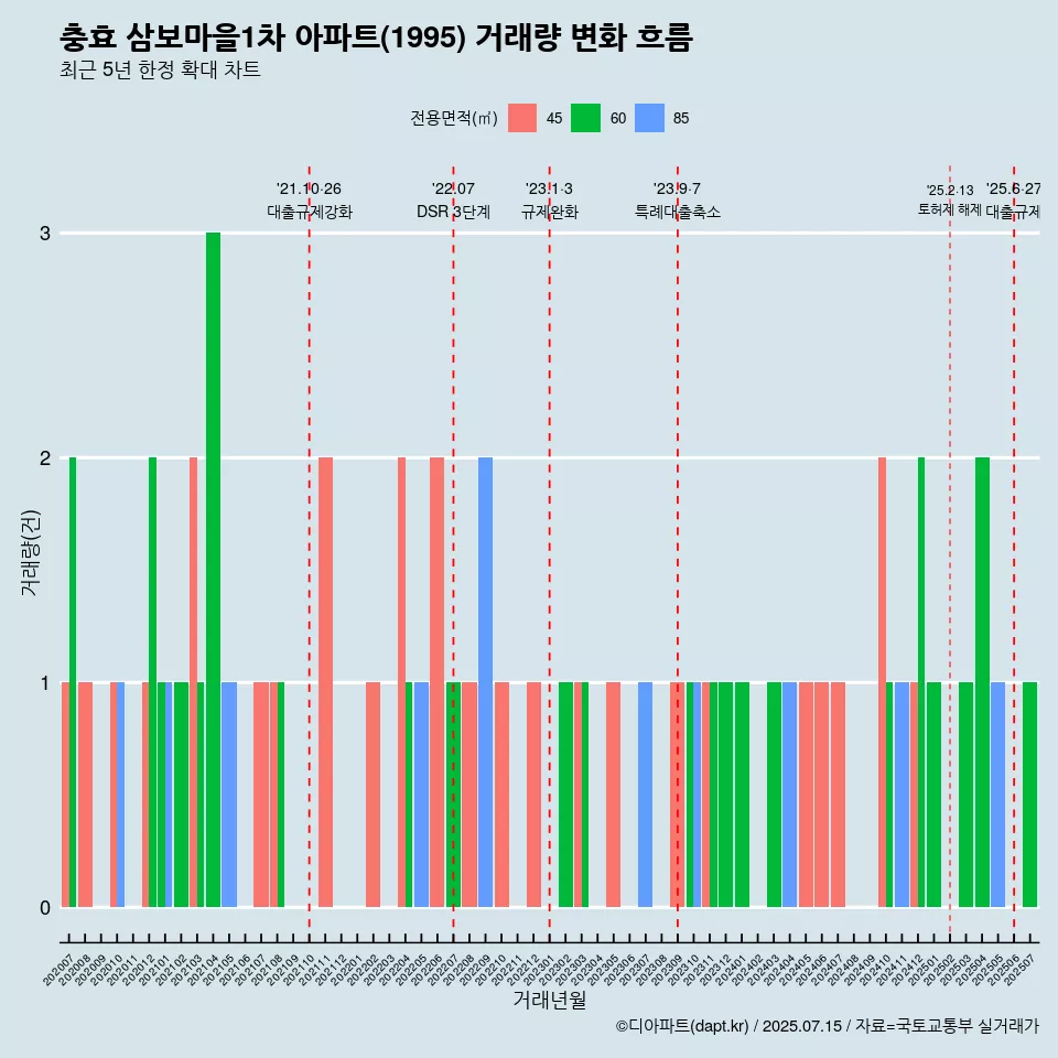 충효 삼보마을1차 아파트(1995) 거래량 변화 흐름