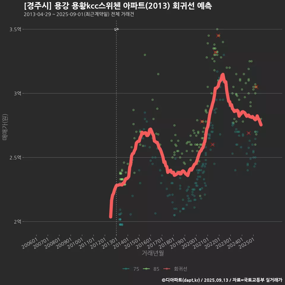 [경주시] 용강 용황kcc스위첸 아파트(2013) 회귀선 예측