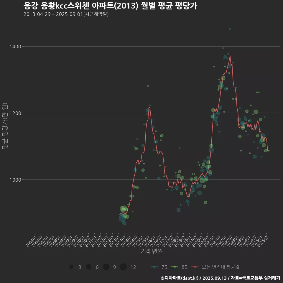 용강 용황kcc스위첸 아파트(2013) 월별 평균 평당가