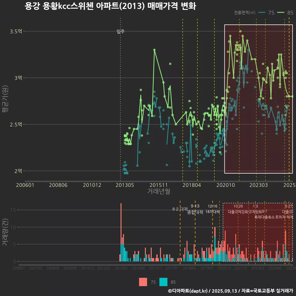 용강 용황kcc스위첸 아파트(2013) 매매가격 변화
