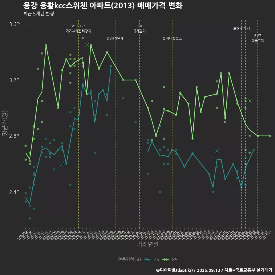 용강 용황kcc스위첸 아파트(2013) 매매가격 변화