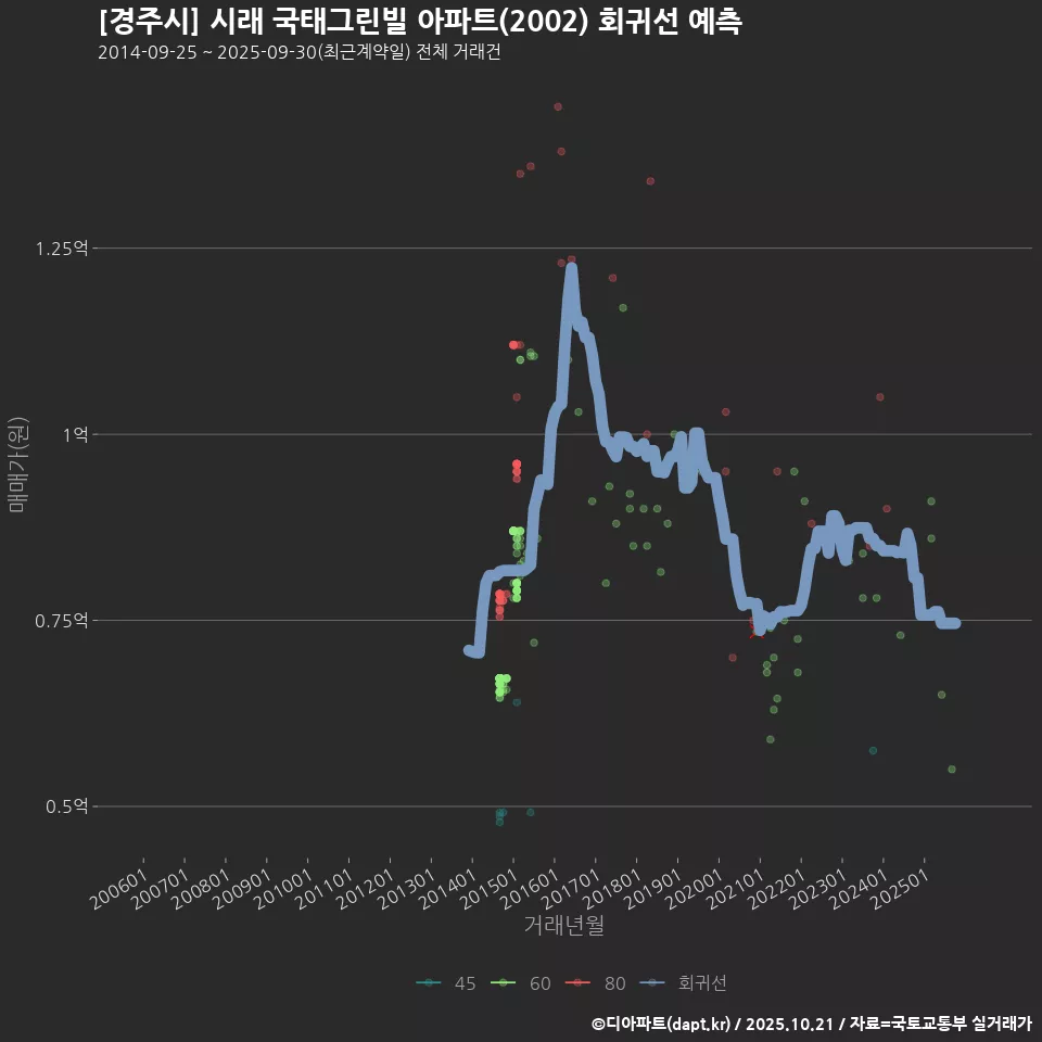 [경주시] 시래 국태그린빌 아파트(2002) 회귀선 예측